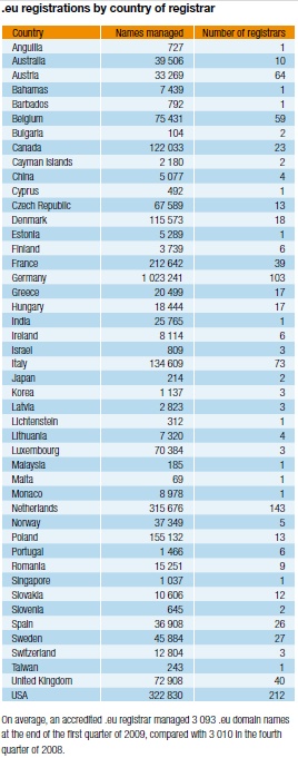 EU domainek száma az alapján, hogy melyik országban regisztrálták, 2009. tavasz